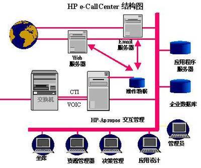 惠普e-CallCenter最新解決方案 優(yōu)化基礎信息化與IT綜合服務